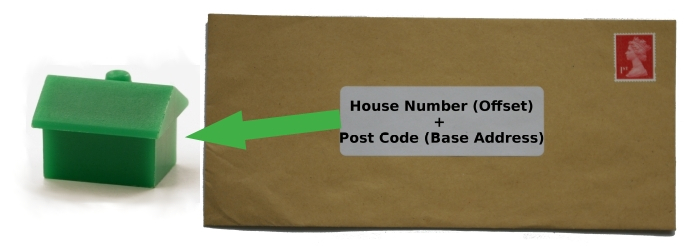 The analogy of an MAR - like the address label on an envelope 