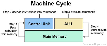 Diagram of the machine cycle